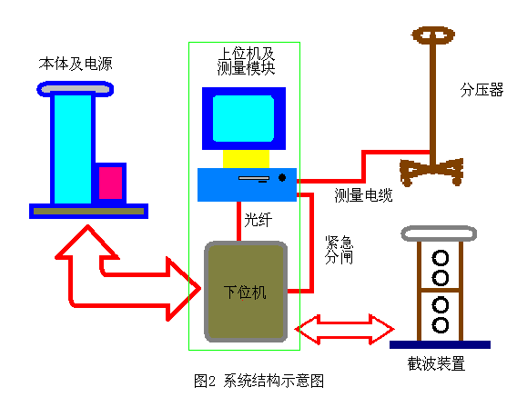 10kV电缆振荡波局部放电测试系统