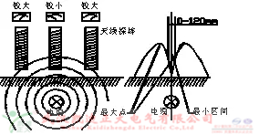 气体检测仪检测六氟化硫气体浓度、泄漏、质量等参数